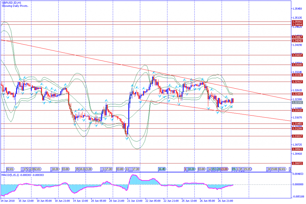 analisa teknikal forex GBPUSD