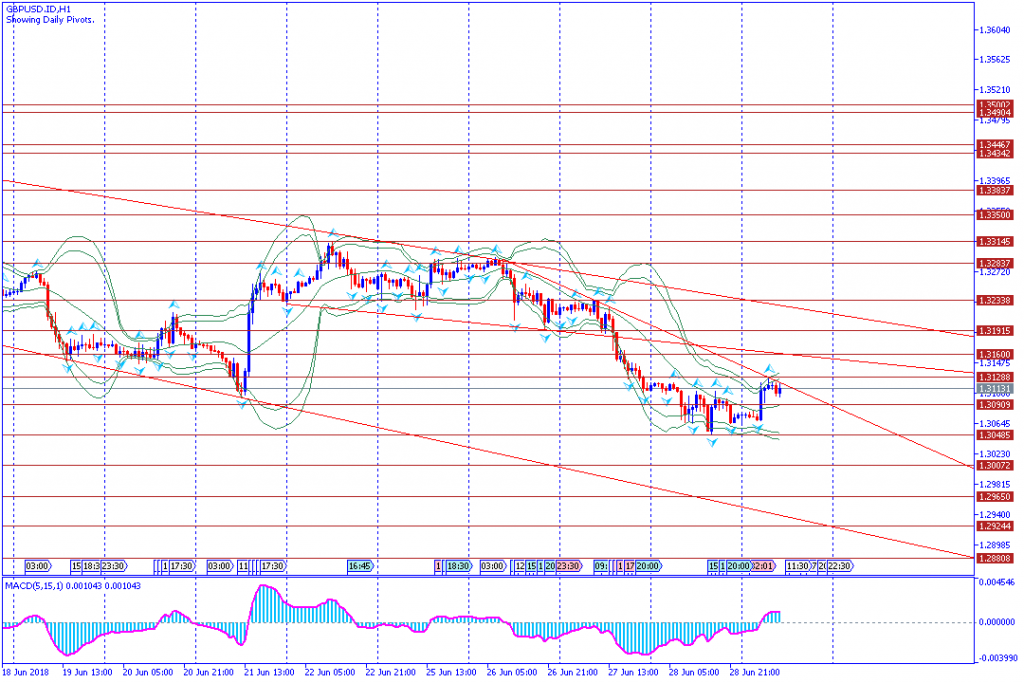 analisa teknikal forex GBPUSD