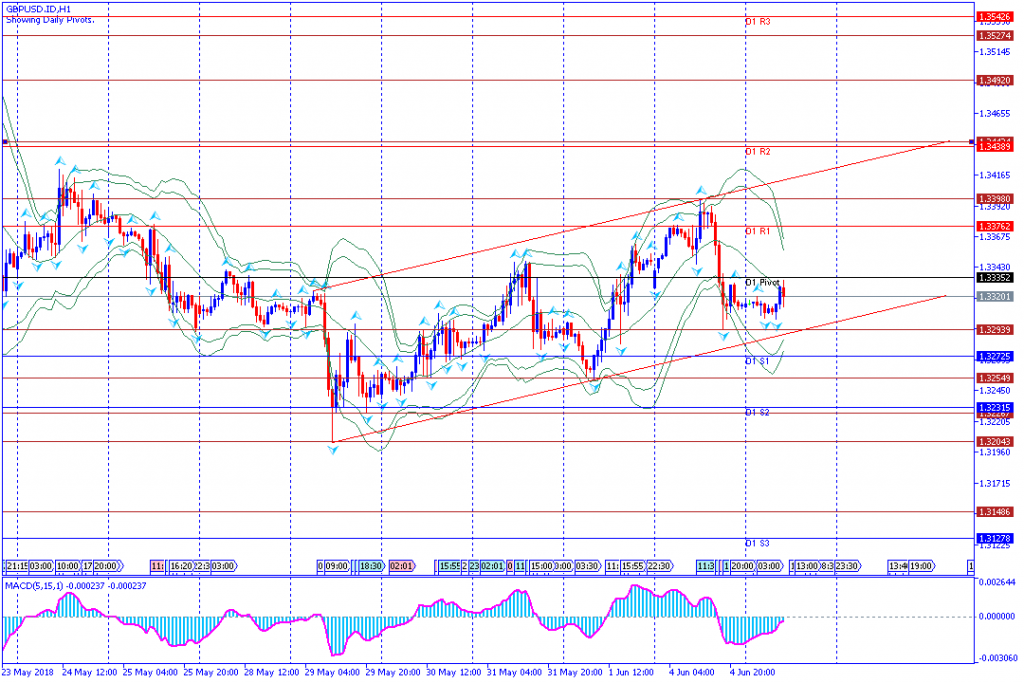 analisa teknikal forex GBPUSD