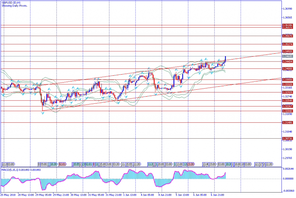 analisa teknikal forex GBPUSD