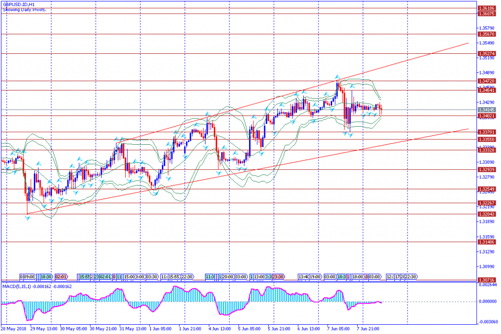 analisa teknikal forex GBPUSD