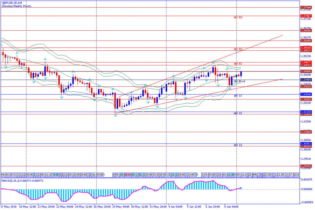 analisa teknikal forex GBPUSD