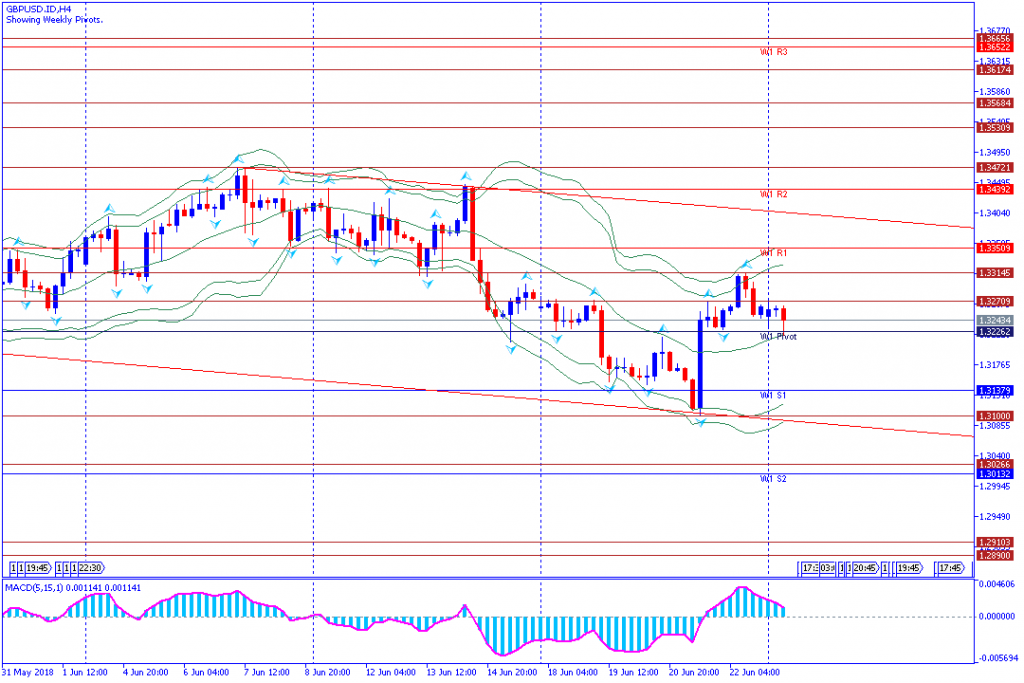 analisa teknikal forex GBPUSD