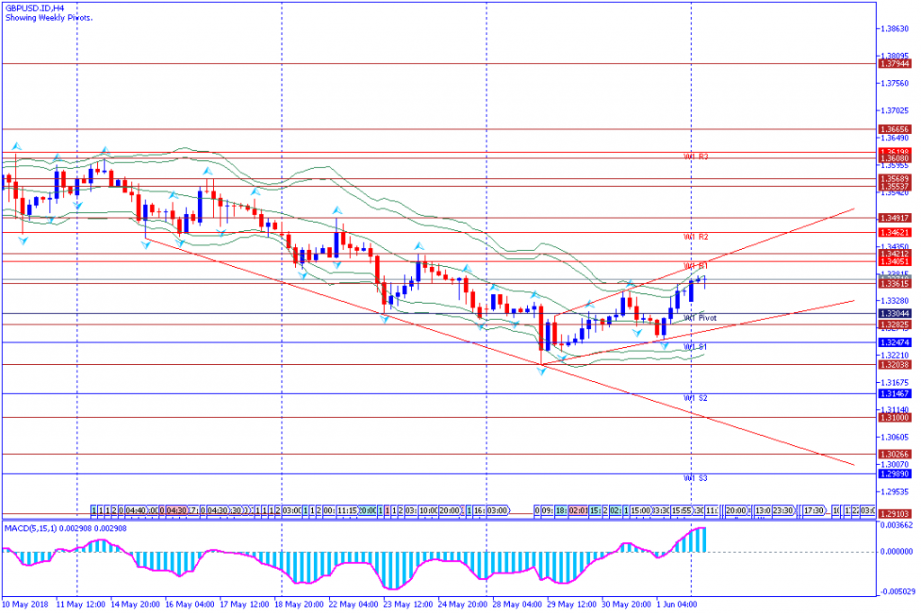 analisa teknikal forex GBPUSD