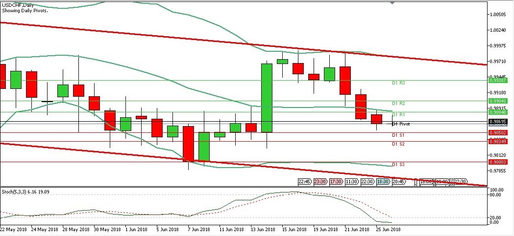 Teknikal Forex Harian USDCHF, Selasa 26 Juni 2018