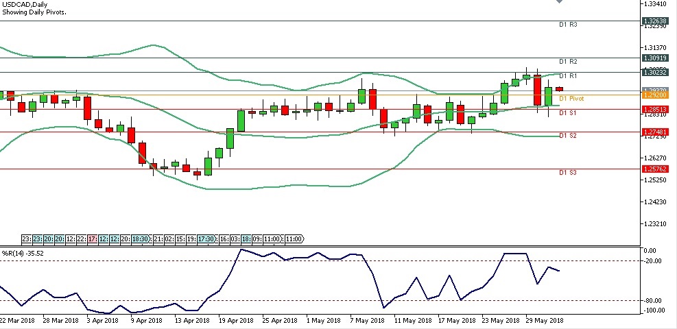 Analisa Forex Harian USDCAD, Jumat 1 Juni 2018