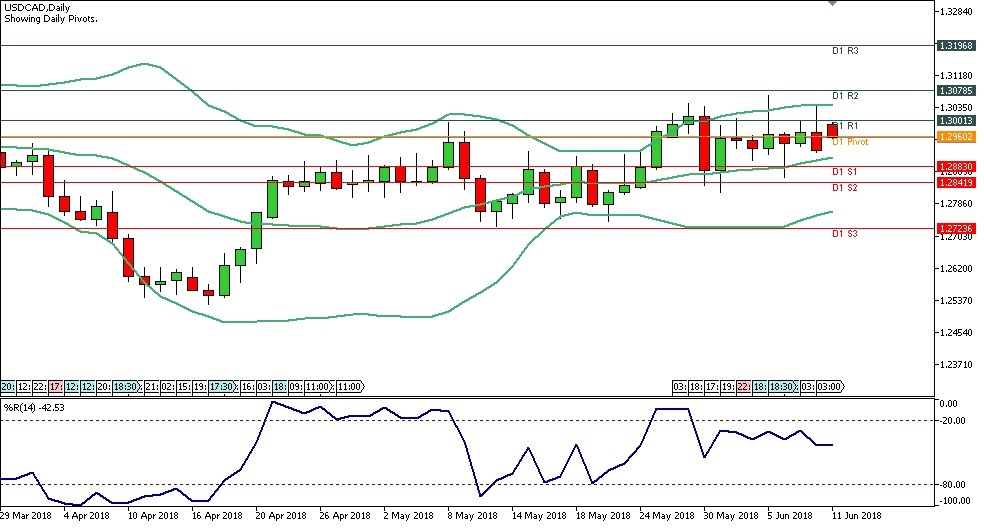 Analisa Forex Harian USDCAD, Senin 11 Juni 2018