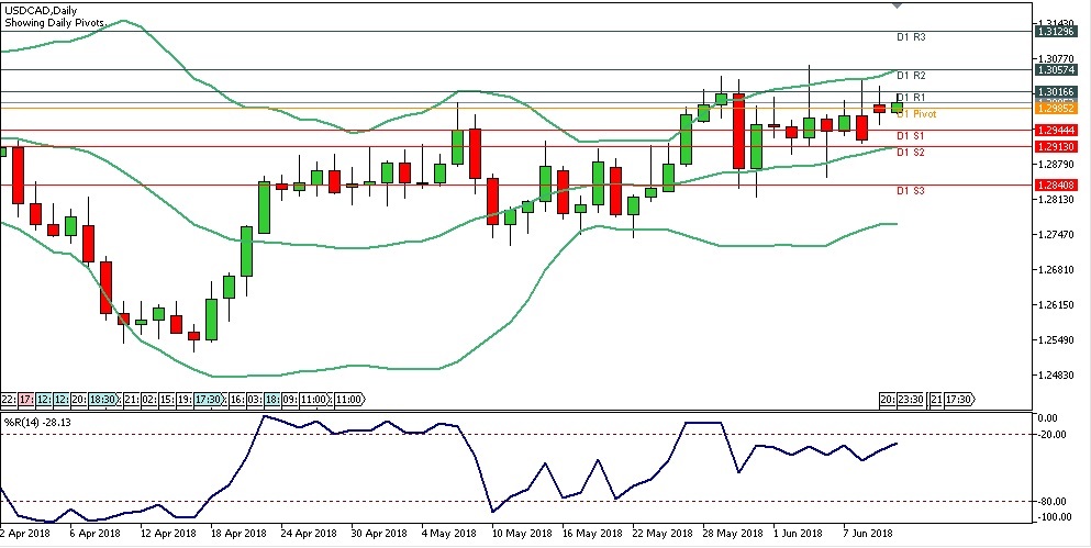 Analisa Forex Harian USDCAD, Selasa 12 Juni 2018