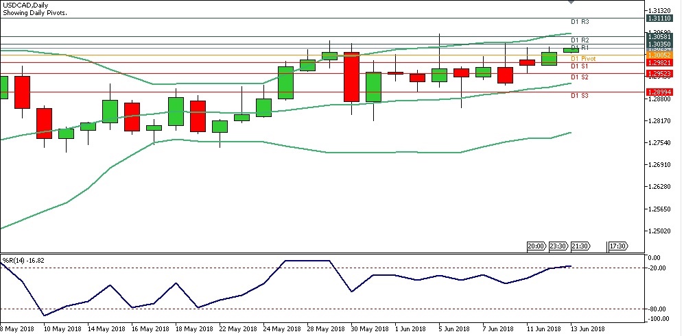 Analisa TeknikalForex Analisa Forex Harian USDCAD, Rabu 13 Juni 2018