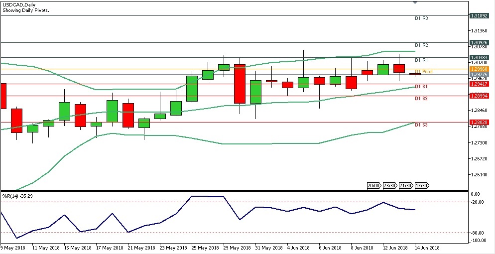 Analisa Forex Harian USDCAD, Kamis 14 Juni 2018