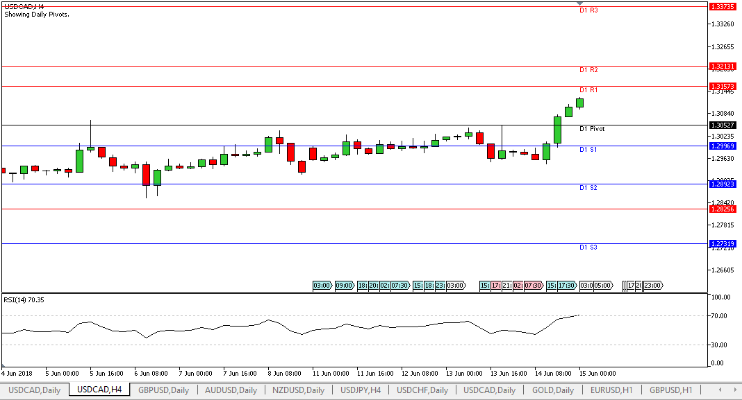 Analisa Forex Harian USDCAD, Jumat 15 Juni 2018