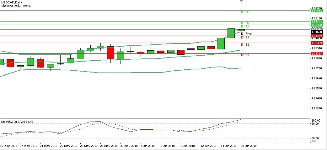 Analisa Forex Harian USDCAD, Senin 18 Juni 2018