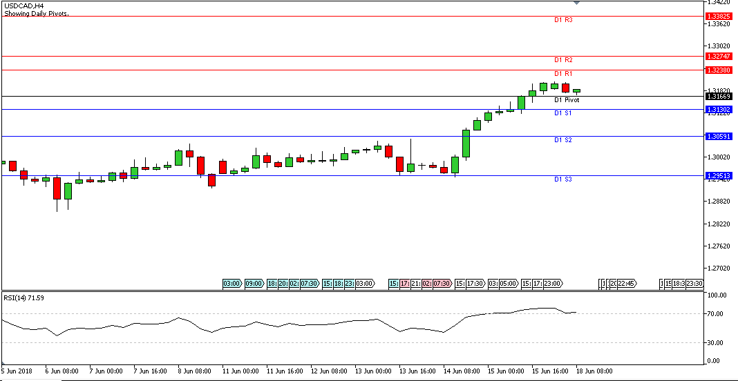 Analisa Teknikal Forex USDCAD, Senin 18 Juni 2018 (Sesi Eropa)