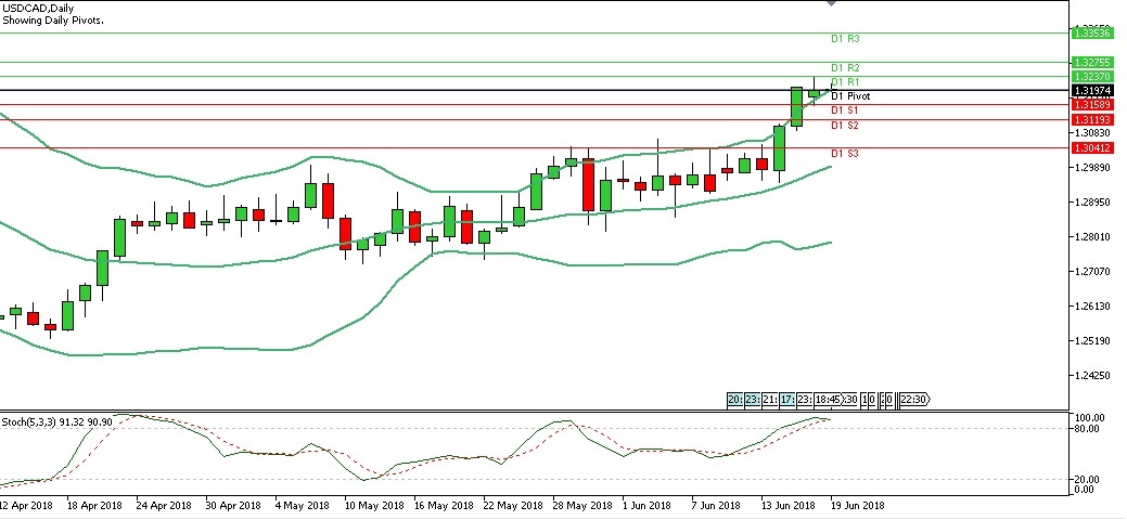 Analisa Forex Harian USDCAD, Selasa 19 Juni 2018