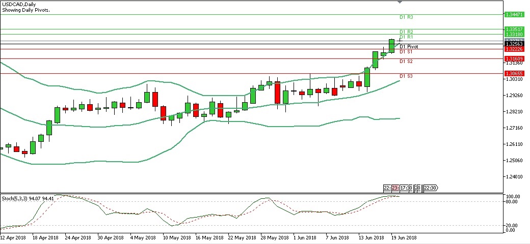 Analisa Forex Harian USDCAD, Rabu 20 Juni 2018