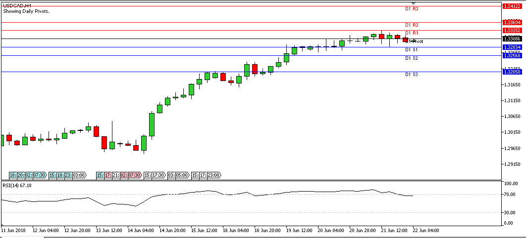 Analisa Forex Harian USDCAD, Jumat 22 Juni 2018