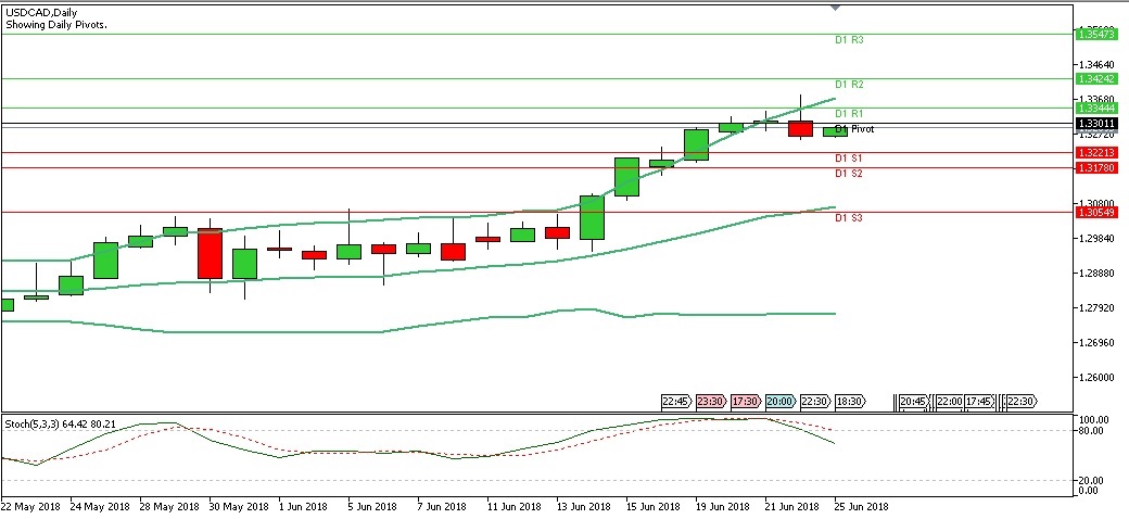 Analisa Forex Harian USDCAD, Senin 25 Juni 2018