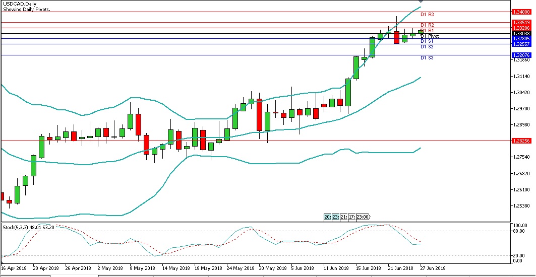 Analisa Forex Harian USDCAD, Rabu 27 Juni 2018