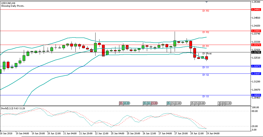 Analisa Forex Harian USDCAD, Jumat 29 Juni 2018