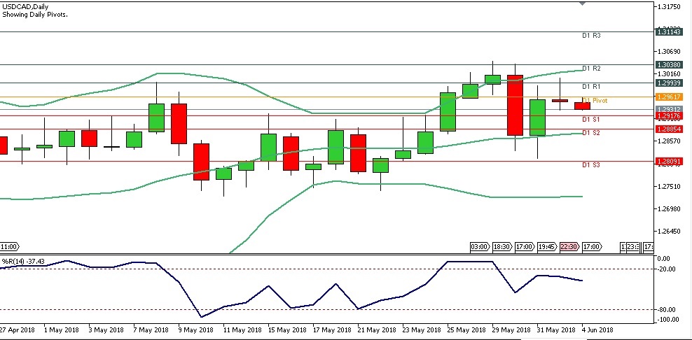 Analisa Forex Harian USDCAD, Senin 4 Juni 2018