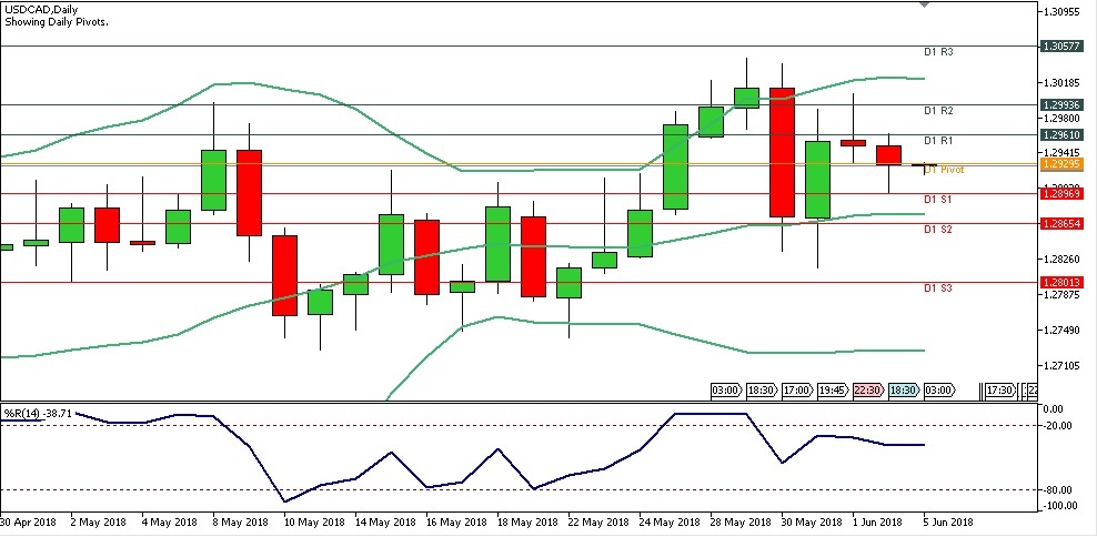 Analisa Forex Harian USDCAD, Selasa 5 Juni 2018