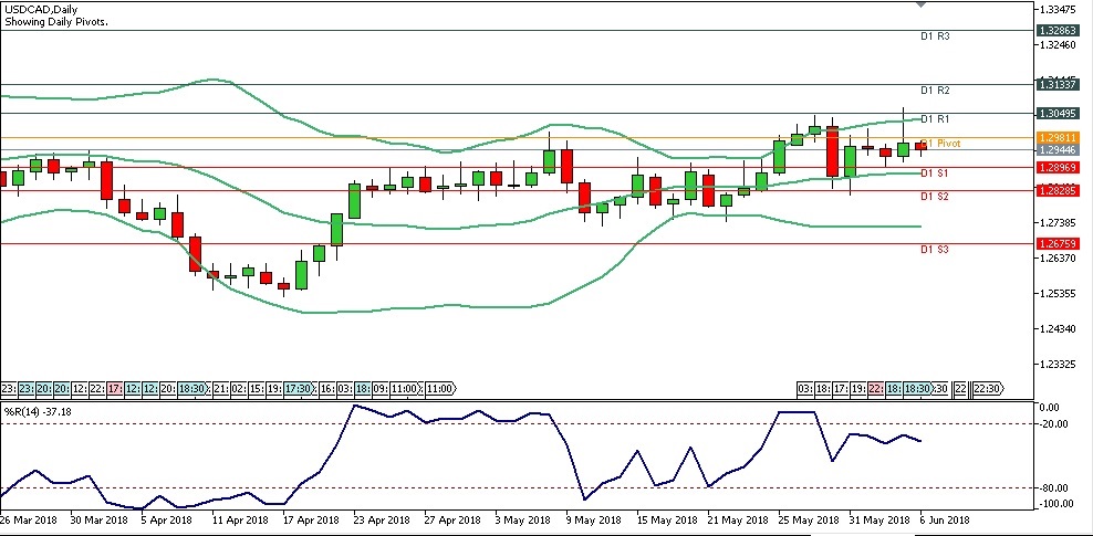 Analisa Forex Harian USDCAD, Rabu 6 Juni 2018