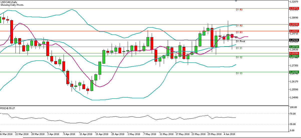 Analisa Forex Harian USDCAD, Kamis 7 Juni 2018