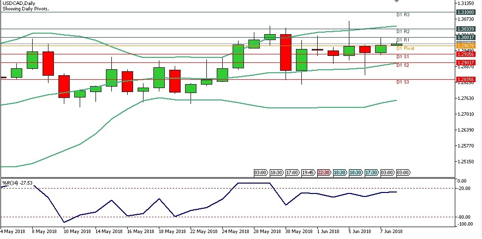 Analisa Forex Harian USDCAD, Jumat 8 Juni 2018