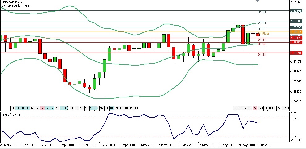 Analisa Teknikal Forex USDCAD, Senin 4 Juni 2018 (Sesi Eropa)