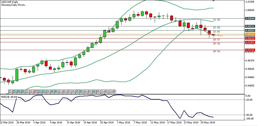 Analisa Teknikal Forex Harian USDCHF, Jumat 1 Juni 2018