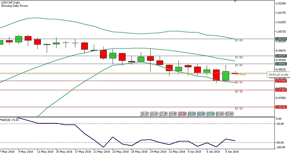 Teknikal Forex Harian USDCHF, Senin 11 Juni 2018