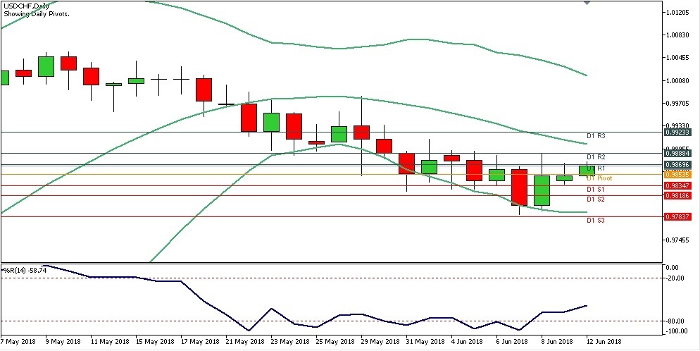 Teknikal Forex Harian USDCHF, Selasa 12 Juni 2018