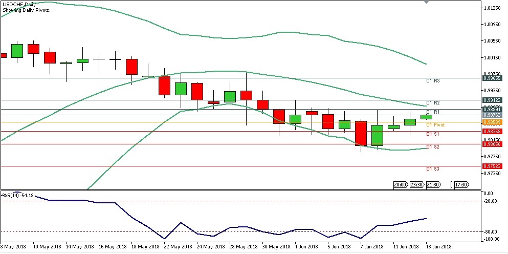 Teknikal Forex Harian USDCHF, Rabu 13 Juni 2018