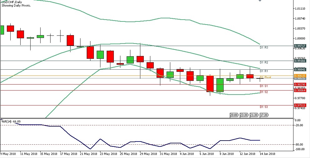 Teknikal Forex Harian USDCHF, Kamis 14 Juni 2018