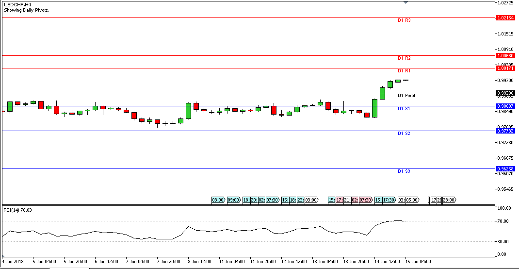 Teknikal Forex Harian USDCHF, Jumat 15 Juni 2018