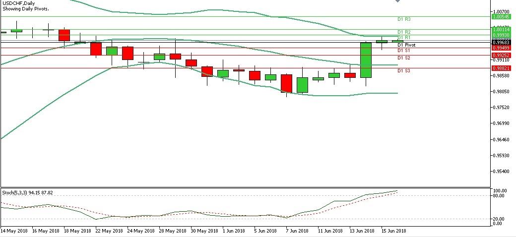 Teknikal Forex Harian USDCHF, Senin 18 Juni 2018