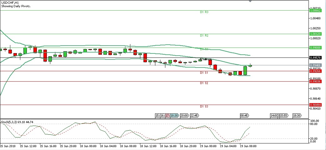 Analisa Teknikal Forex USDCHF, Selasa 19 Juni 2018 (Sesi Eropa)