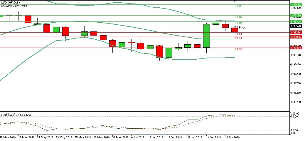 Teknikal Forex Harian USDCHF, Selasa 19 Juni 2018