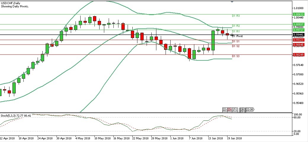 Teknikal Forex Harian USDCHF, Rabu 20 Juni 2018