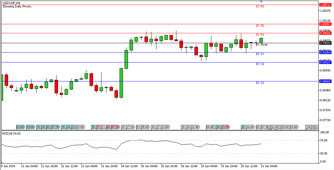 Teknikal Forex Harian USDCHF, Kamis 21 Juni 2018