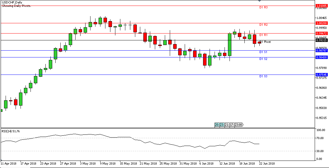 Teknikal Forex Harian USDCHF, Jumat 22 Juni 2018