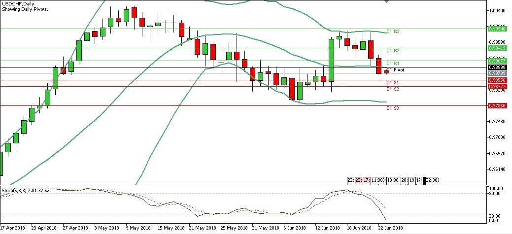 Teknikal Forex Harian USDCHF, Senin 25 Juni 2018