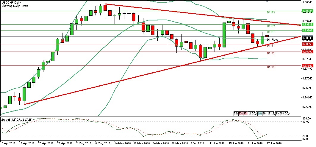 Analisa Forex Harian USDCHF, Rabu 27 Juni 2018