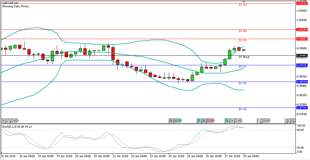 Analisa Forex Harian USDCHF, Kamis 28 Juni 2018