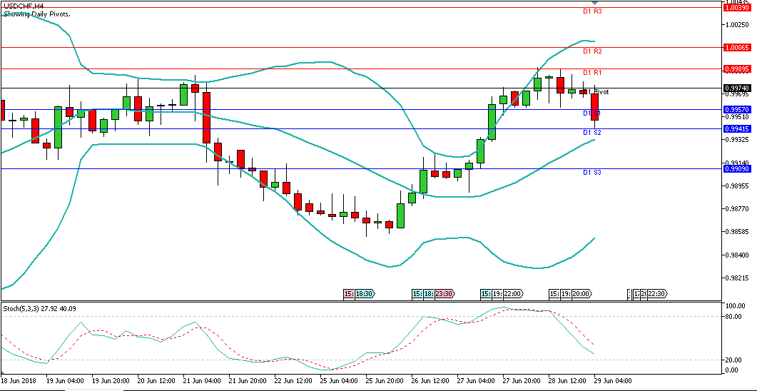 Analisa Forex Harian USDCHF, Jumat 29 Juni 2018