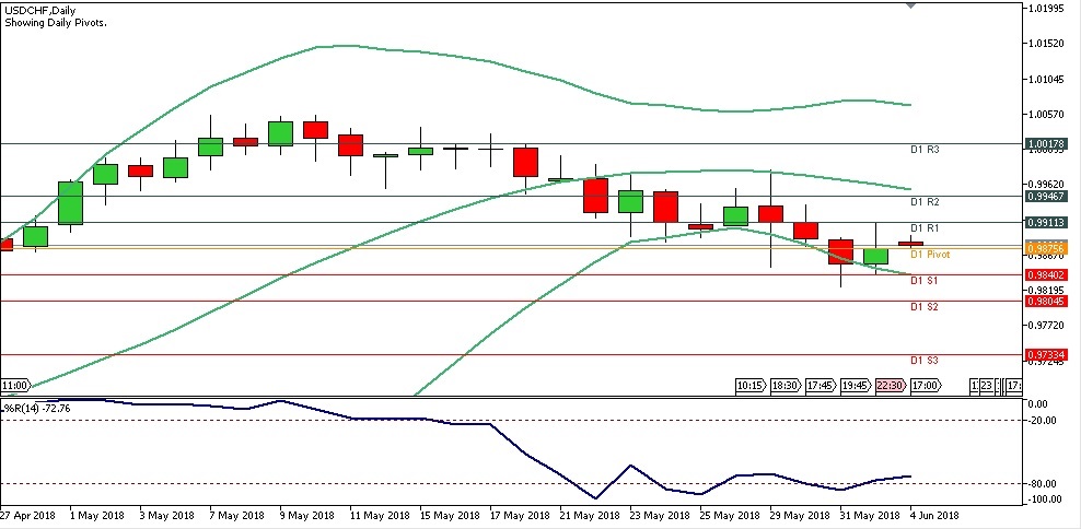 Analisa Teknikal Forex Harian USDCHF, Senin 4 Juni 2018