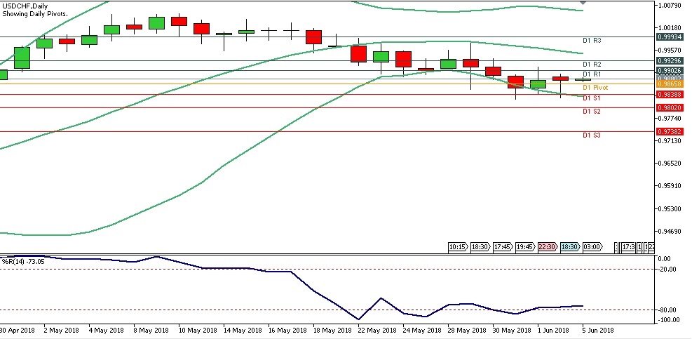 Analisa Teknikal Forex Harian USDCHF, Selasa 5 Juni 2018