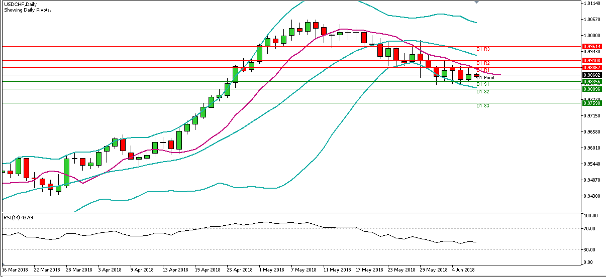 Analisa Teknikal Forex Harian USDCHF, Kamis 7 Juni 2018