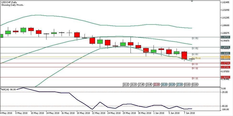 Teknikal Forex Harian USDCHF, Jumat 8 Juni 2018