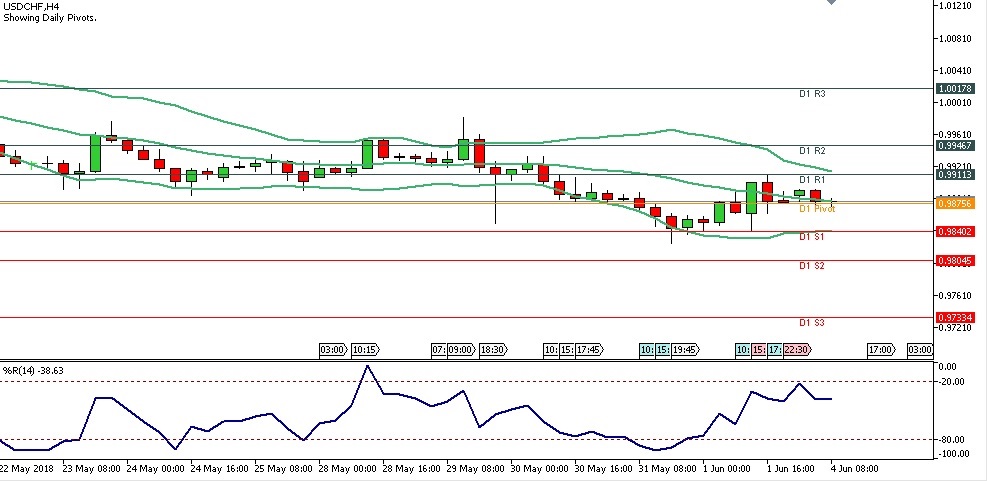 Analisa Teknikal Forex USDCHF, Senin 4 Juni  2018 (Sesi Eropa)